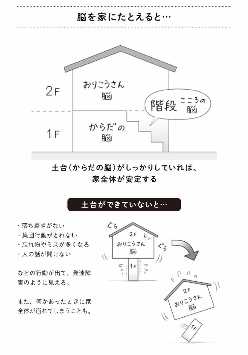 脳を家にたとえると