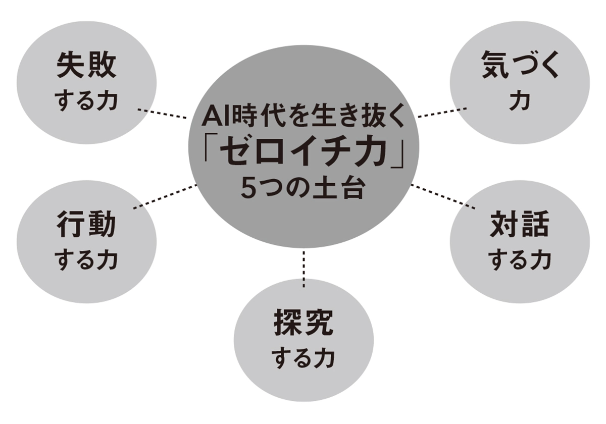 好奇心でゼロからイチを生み出す 「なぜ？ どうして？」の伸ばし方