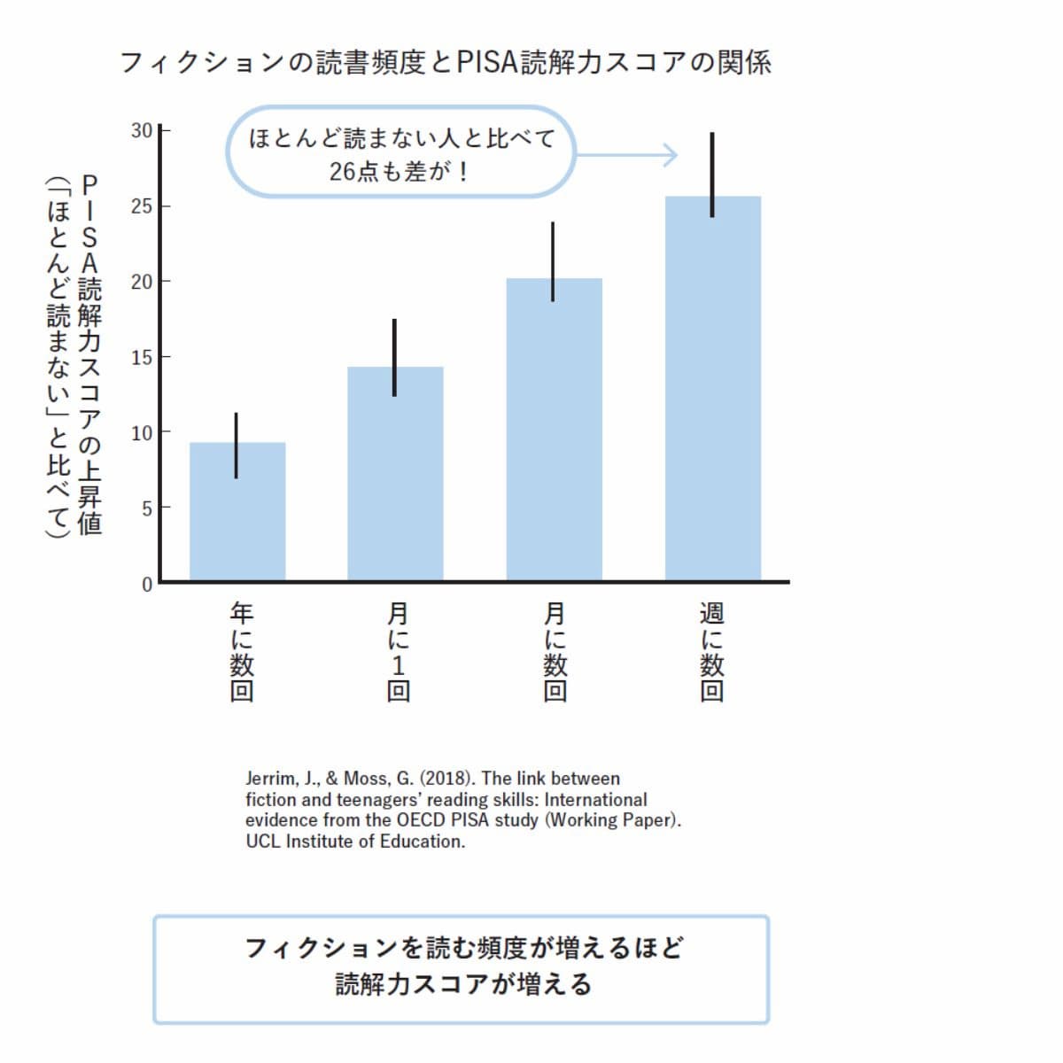 いまの科学でいちばん正しい 子どもの読書 読み方、ハマらせ方