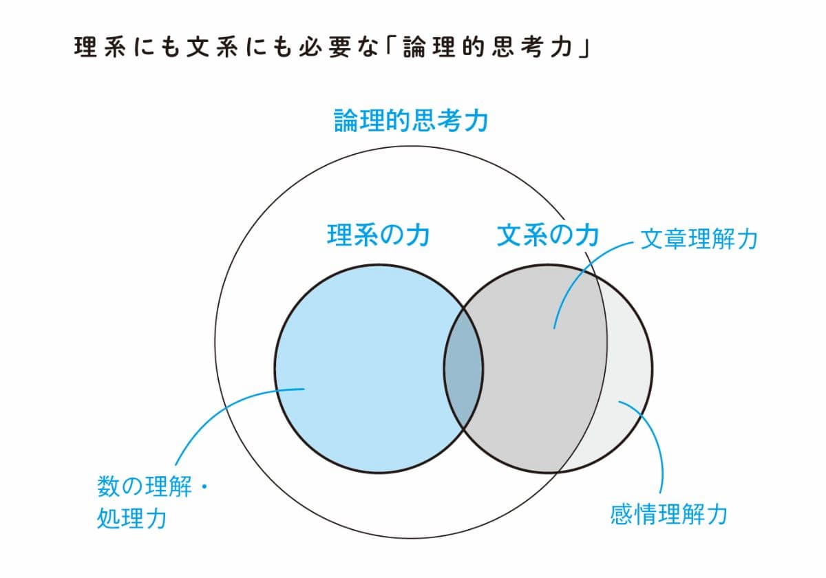 『理系が得意になる子の育て方』より