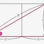 難解に見えるのに超気持ちよく解ける 感動する図形問題