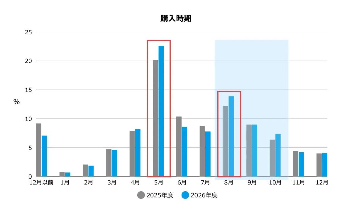 ランドセルの購入時期とトレンドの色は？ 27年度入学の最新ラン活事情の画像1