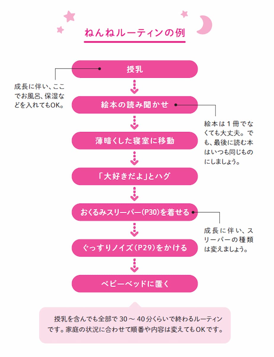 寝かしつけはママだけじゃなくていい！　家族みんなでできるねんねルーティンの画像1