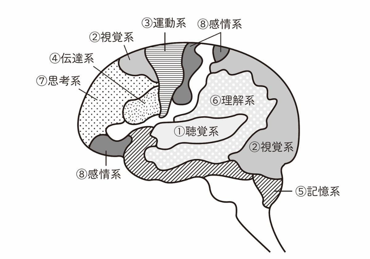 『難読症を克服した脳科学者が教える　子どもの読解力が伸びる 本の読み方』より