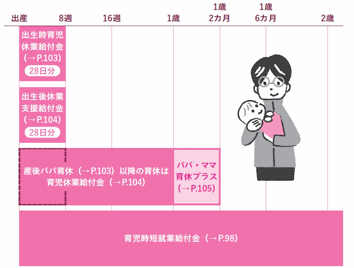 パパ育休でもらえる給付金は？ 制度と育休の取り方をわかりやすく解説の画像2