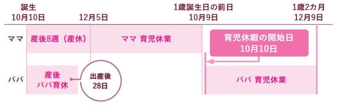 パパ育休でもらえる給付金は？ 制度と育休の取り方をわかりやすく解説の画像3