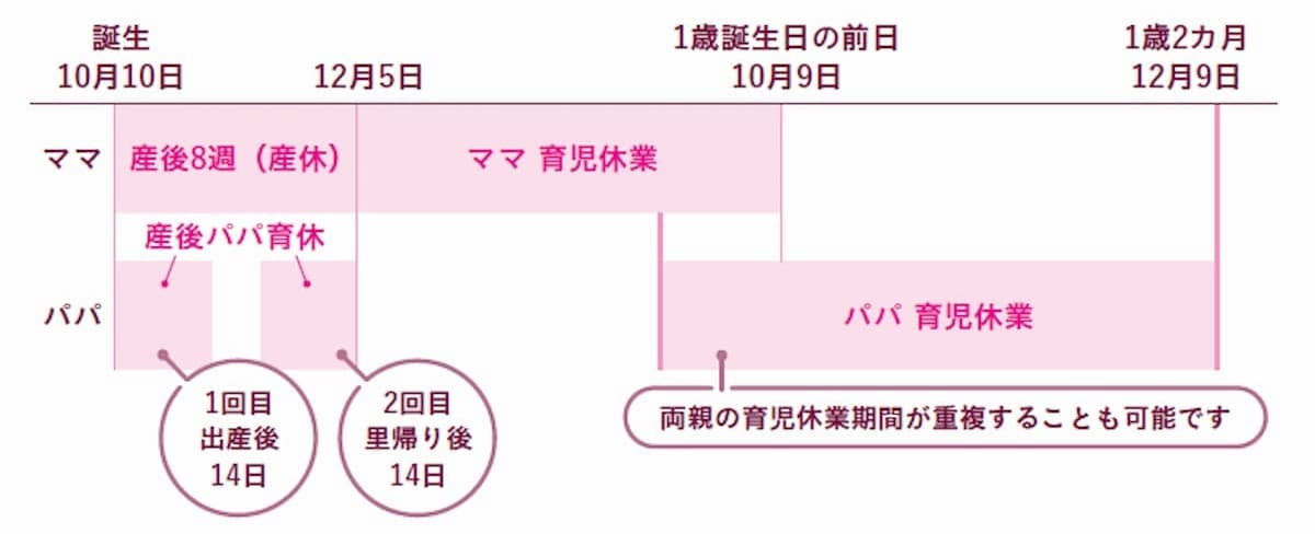 パパ育休でもらえる給付金は？ 制度と育休の取り方をわかりやすく解説の画像4