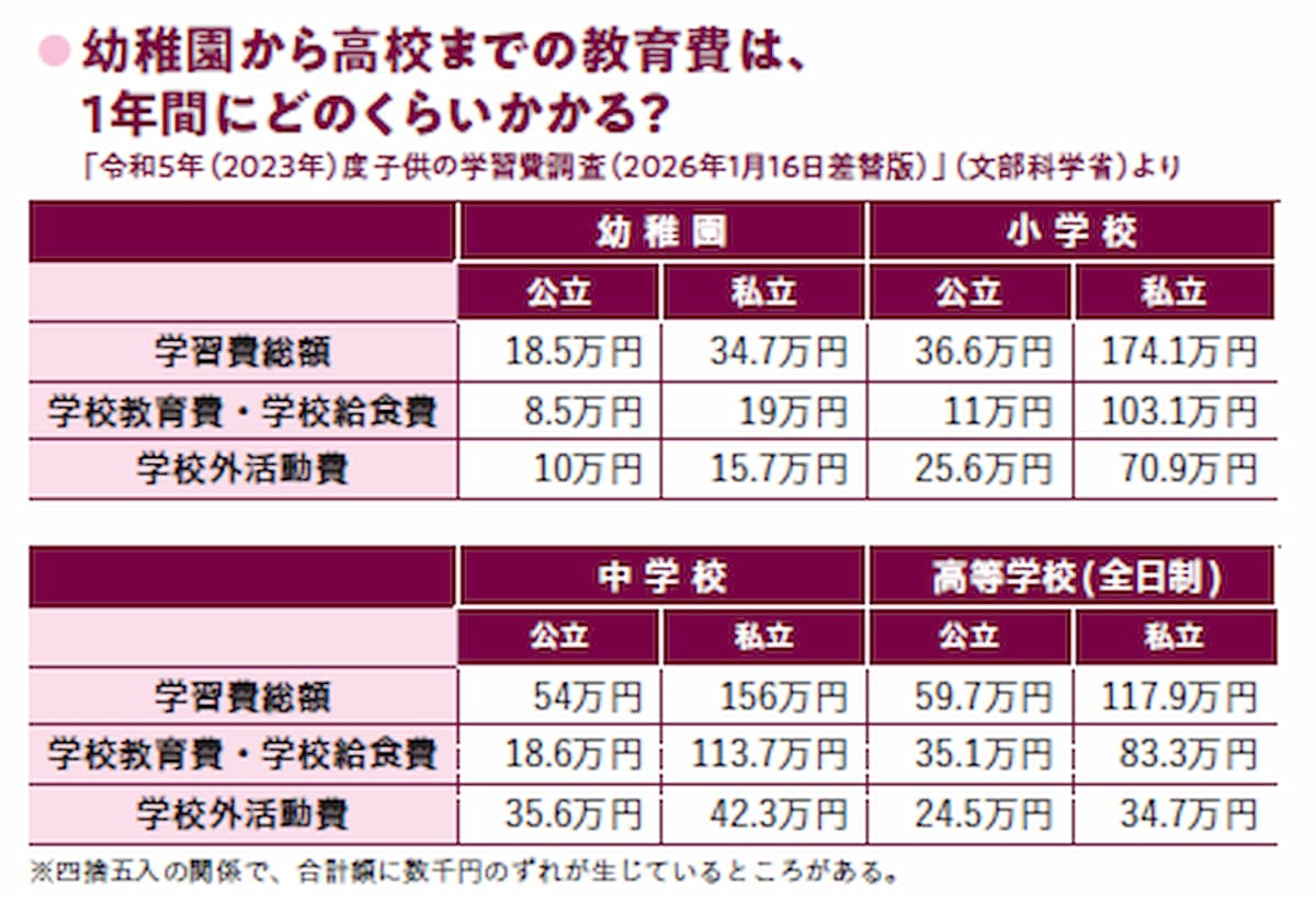 大学まですべて国公立なら教育費は約856万円！ 進学先で変わる教育費の目安の画像2