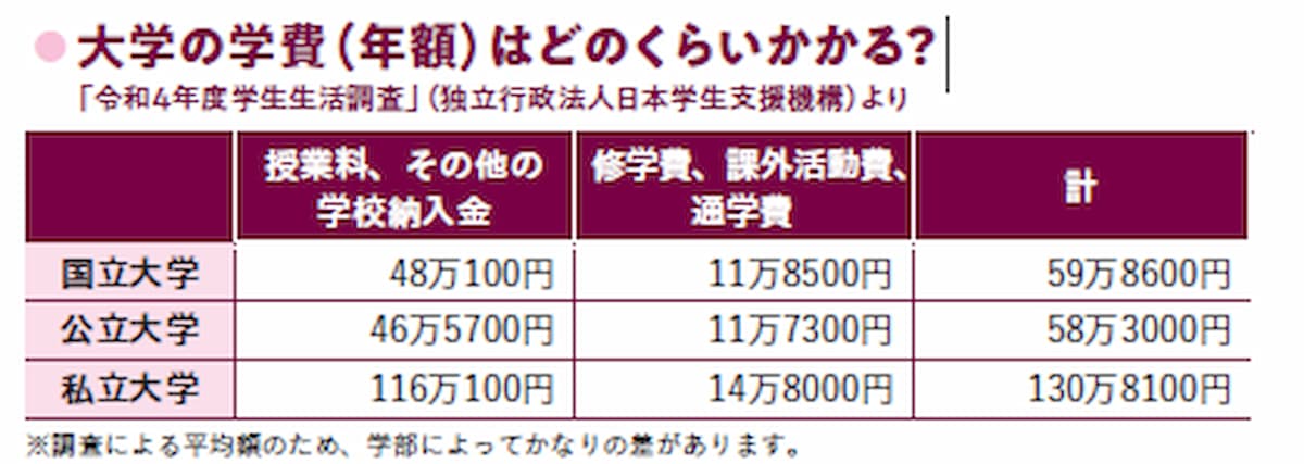 大学まですべて国公立なら教育費は約856万円！ 進学先で変わる教育費の目安の画像3
