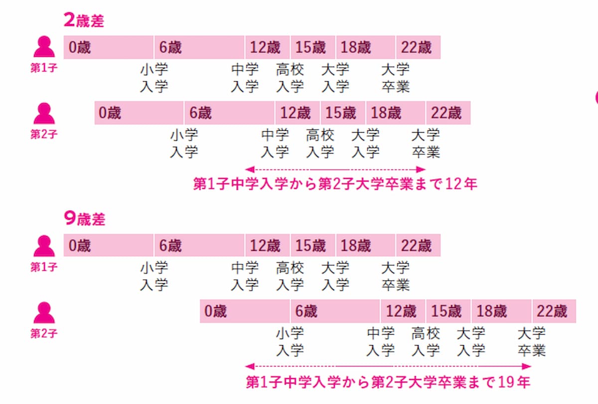 子どもの年齢差が少ないほうが家計はラク？ 教育費とライフプランの関係の画像2