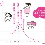 『うちの子発育が早いかなと思ったら読む本』より