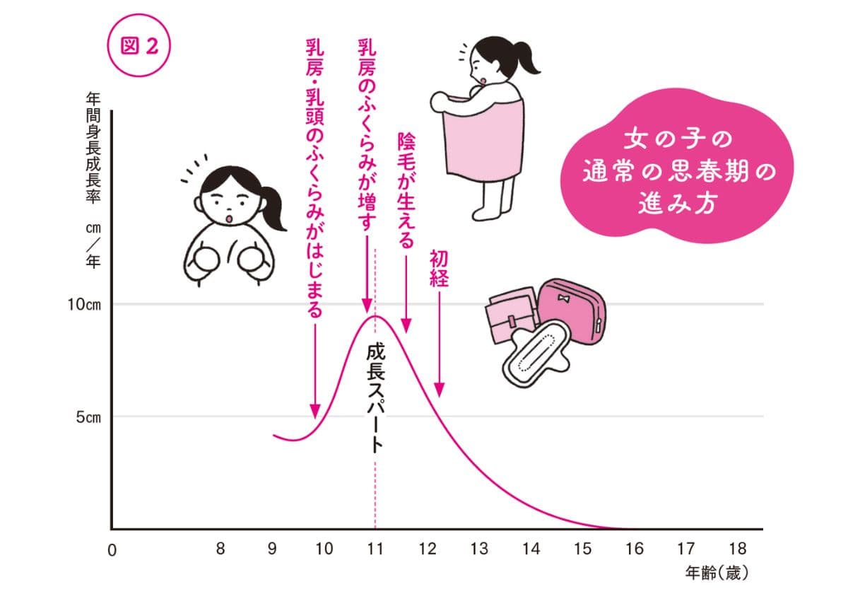 『うちの子発育が早いかなと思ったら読む本』より