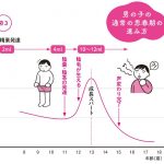『うちの子発育が早いかなと思ったら読む本』より