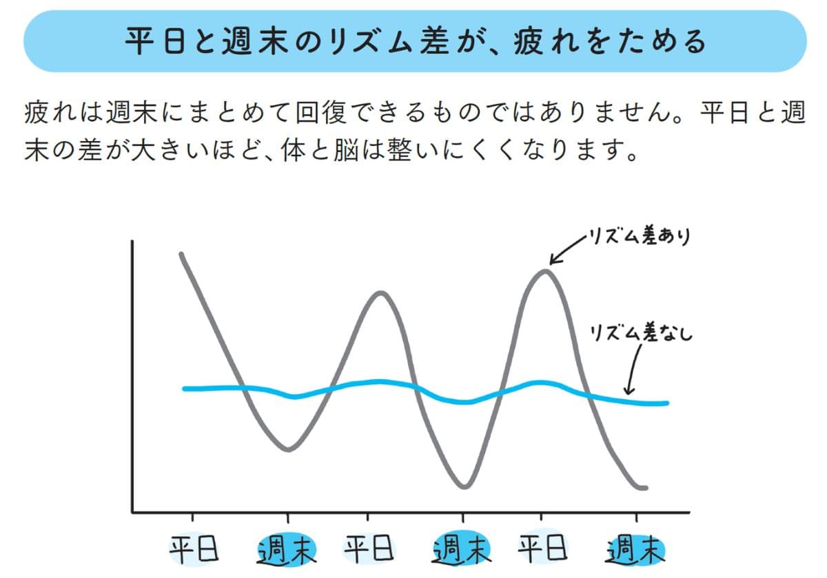、成田奈緒子著『子ども脳疲労: 不機嫌・ダラダラの原因は「脳の疲れ」だった』より