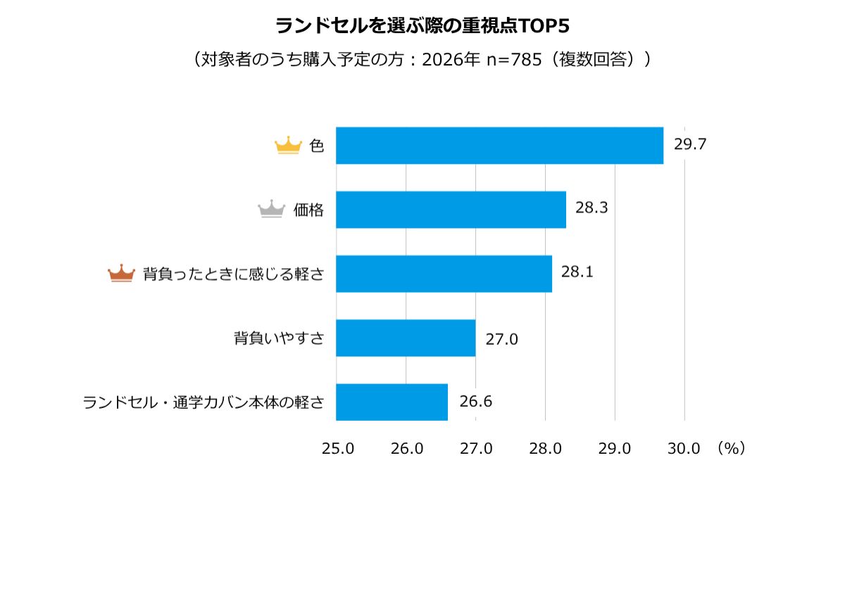 セイバン ランドセル調査