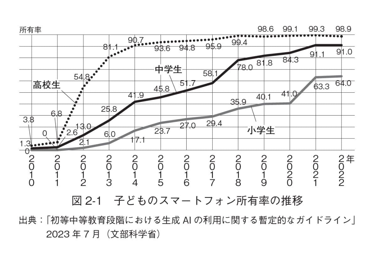 『スマホの与え方・使い方の教科書』より