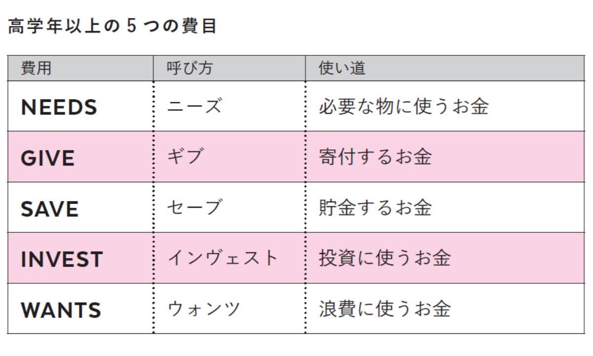 『10歳の子どもには毎週1000円渡しなさい』より