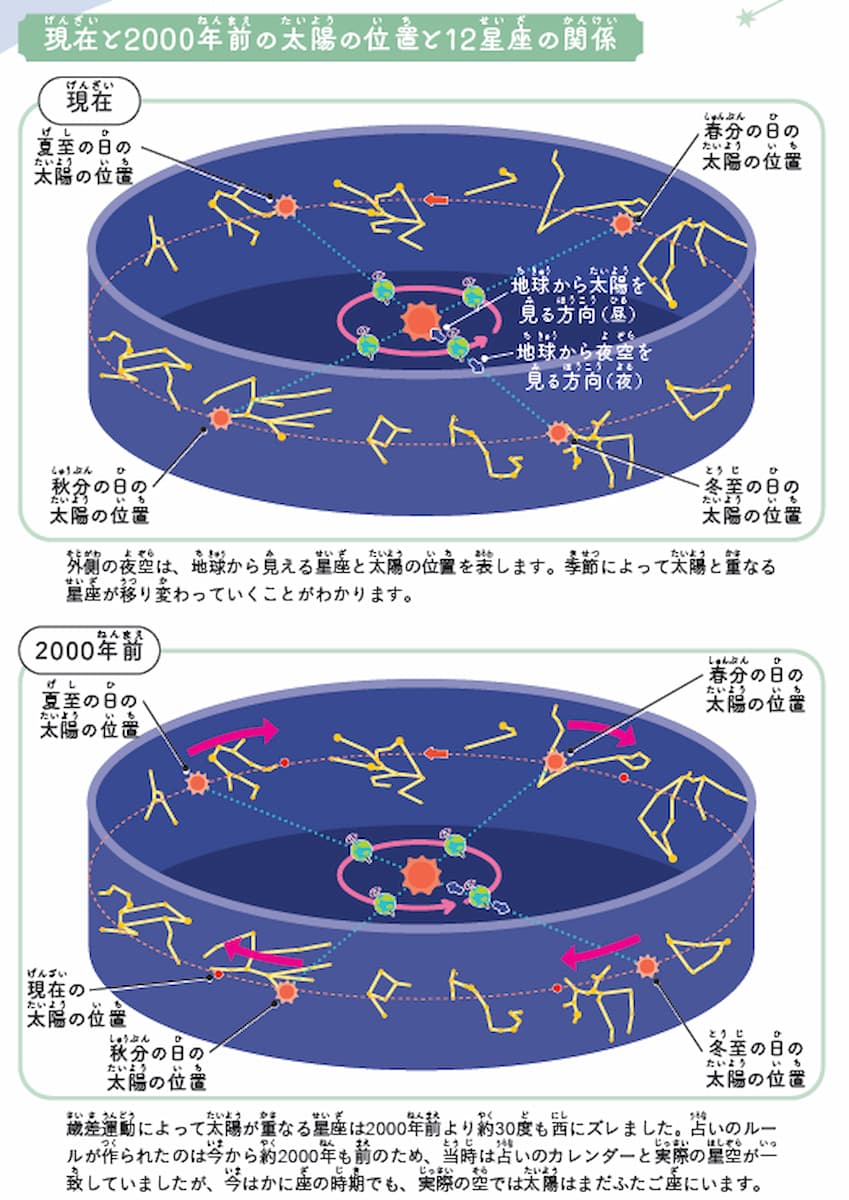 現在と2000年前の太陽の位置と12星座の関係の画像