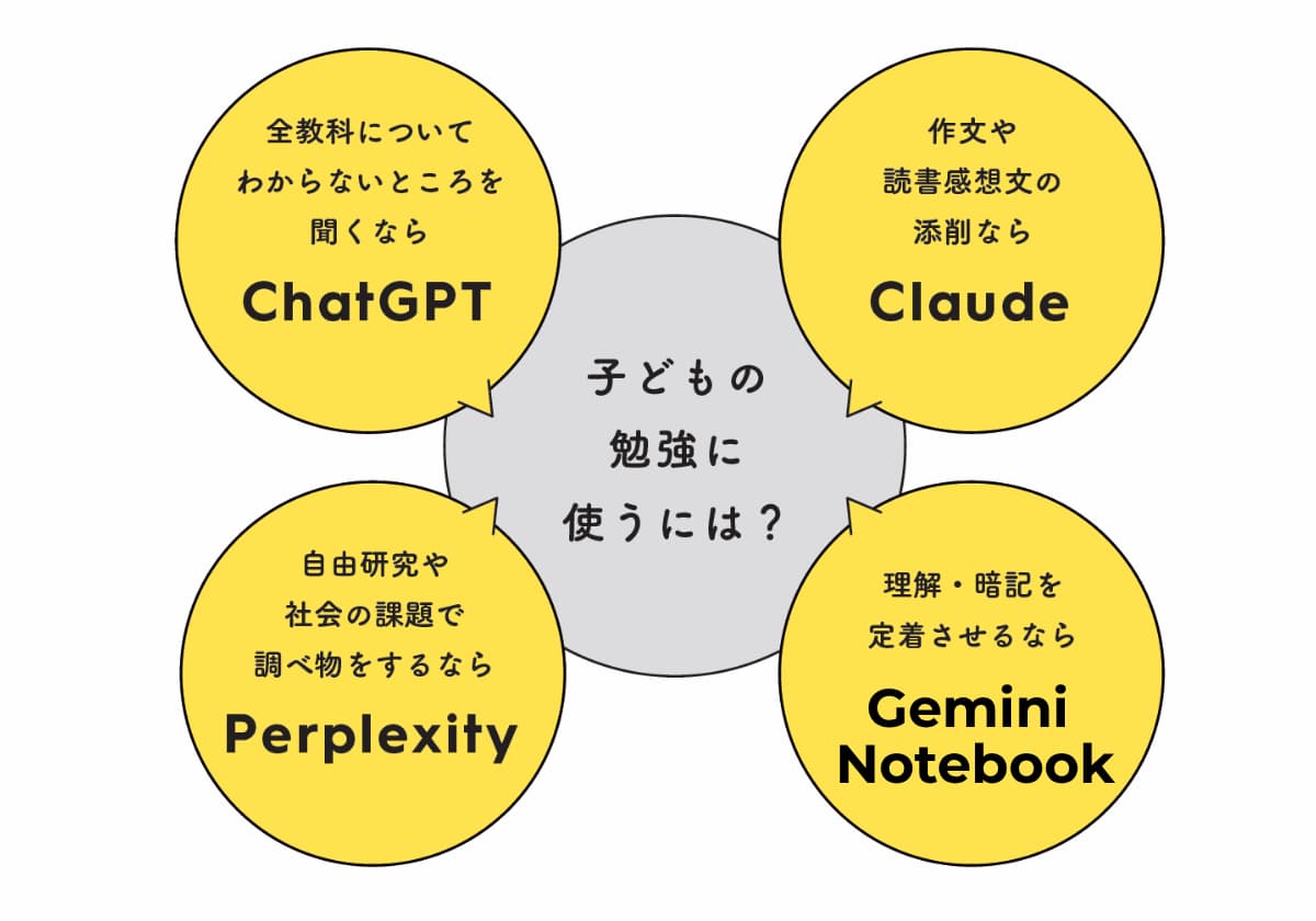 『知的好奇心が育ち、自分で考える力が身につく! 親子ではじめるAI学習法』（KADOKAWA）より