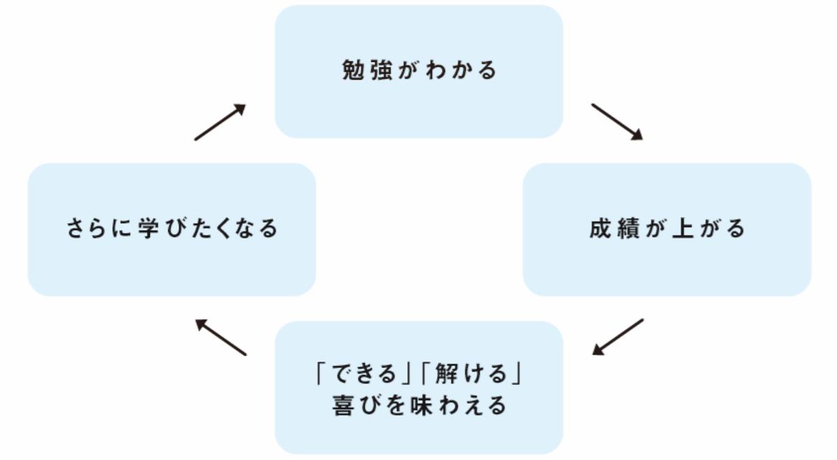 『面白いほど成績が上がる 中学生からの勉強のやり方 (動画つき・アップデート版)』ディスカヴァー・トゥエンティワンより