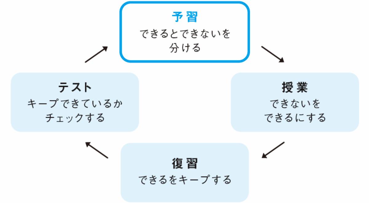 『面白いほど成績が上がる 中学生からの勉強のやり方 (動画つき・アップデート版)』ディスカヴァー・トゥエンティワンより