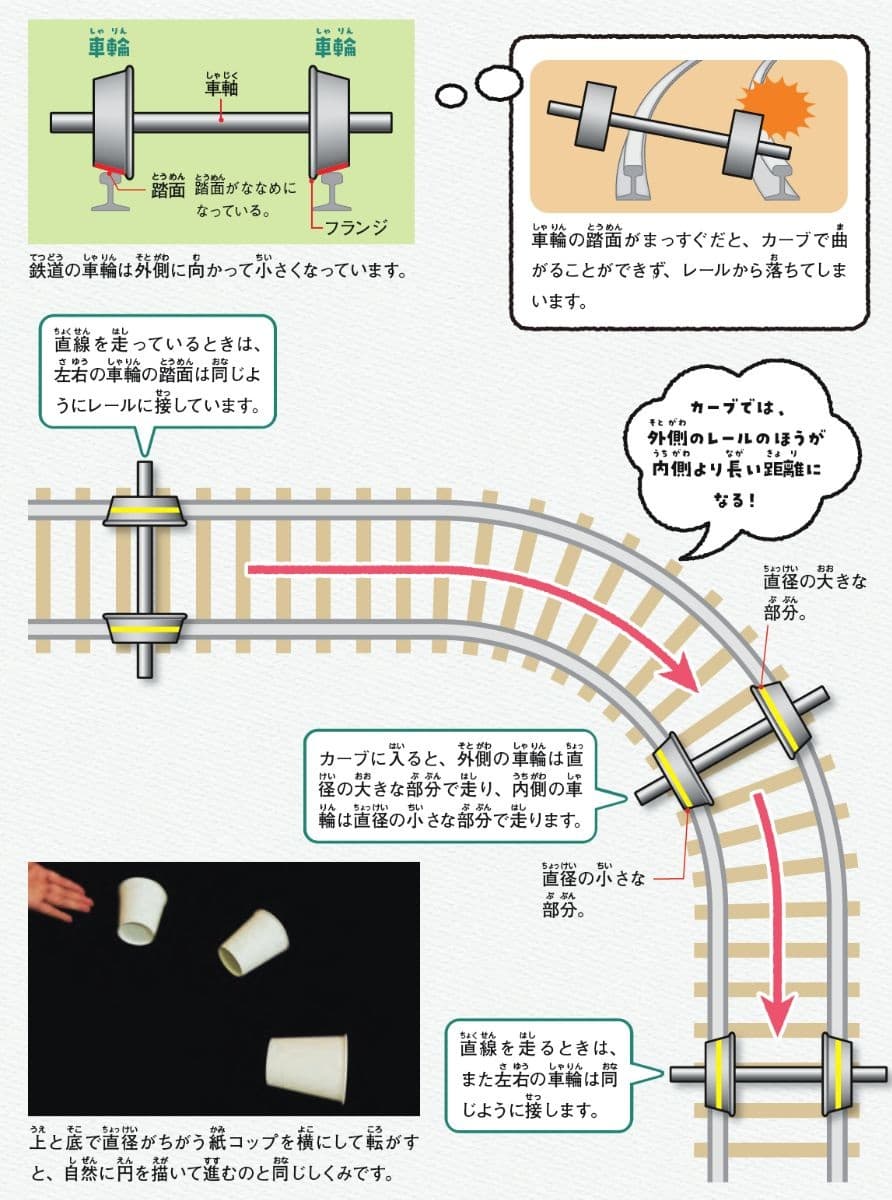 『鉄道の科学図鑑: 所さんの目がテン!×学研の図鑑LIVE』より『鉄道の科学図鑑: 所さんの目がテン!×学研の図鑑LIVE』より